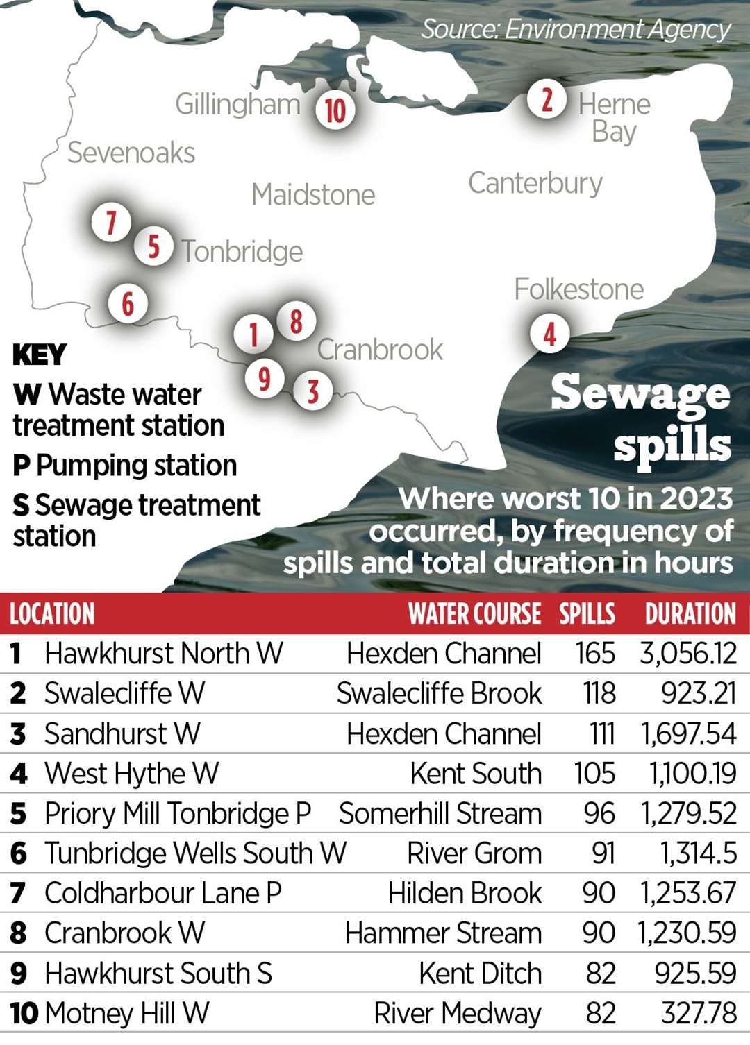 The 10 Southern Water sites in Kent with the highest number of spills in 2023