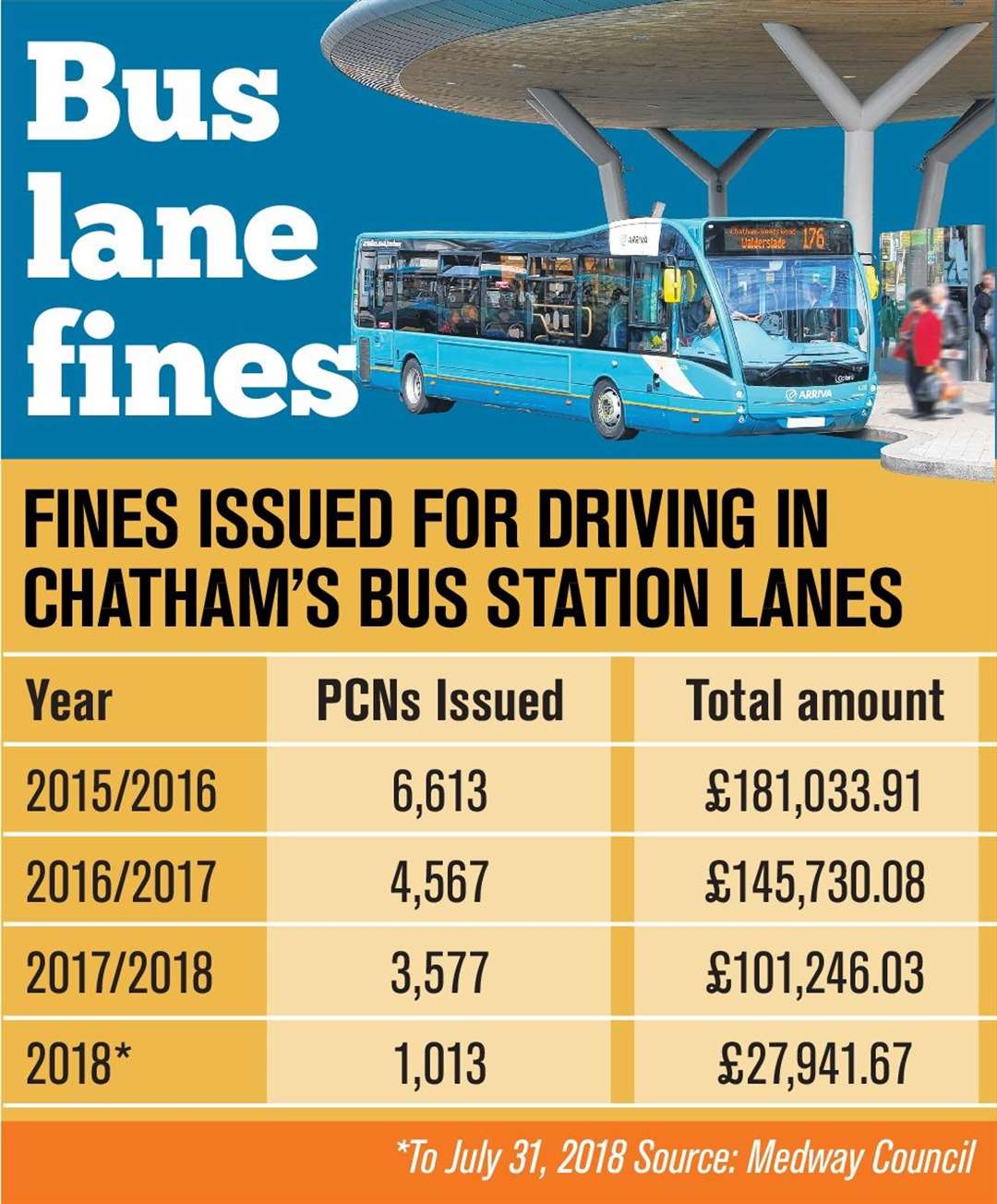Number and total of fines for illegally drinving through Chatham Waterfront bus station (3625534)