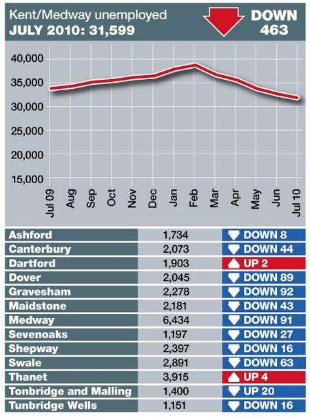 Unemployment figures for July 2010