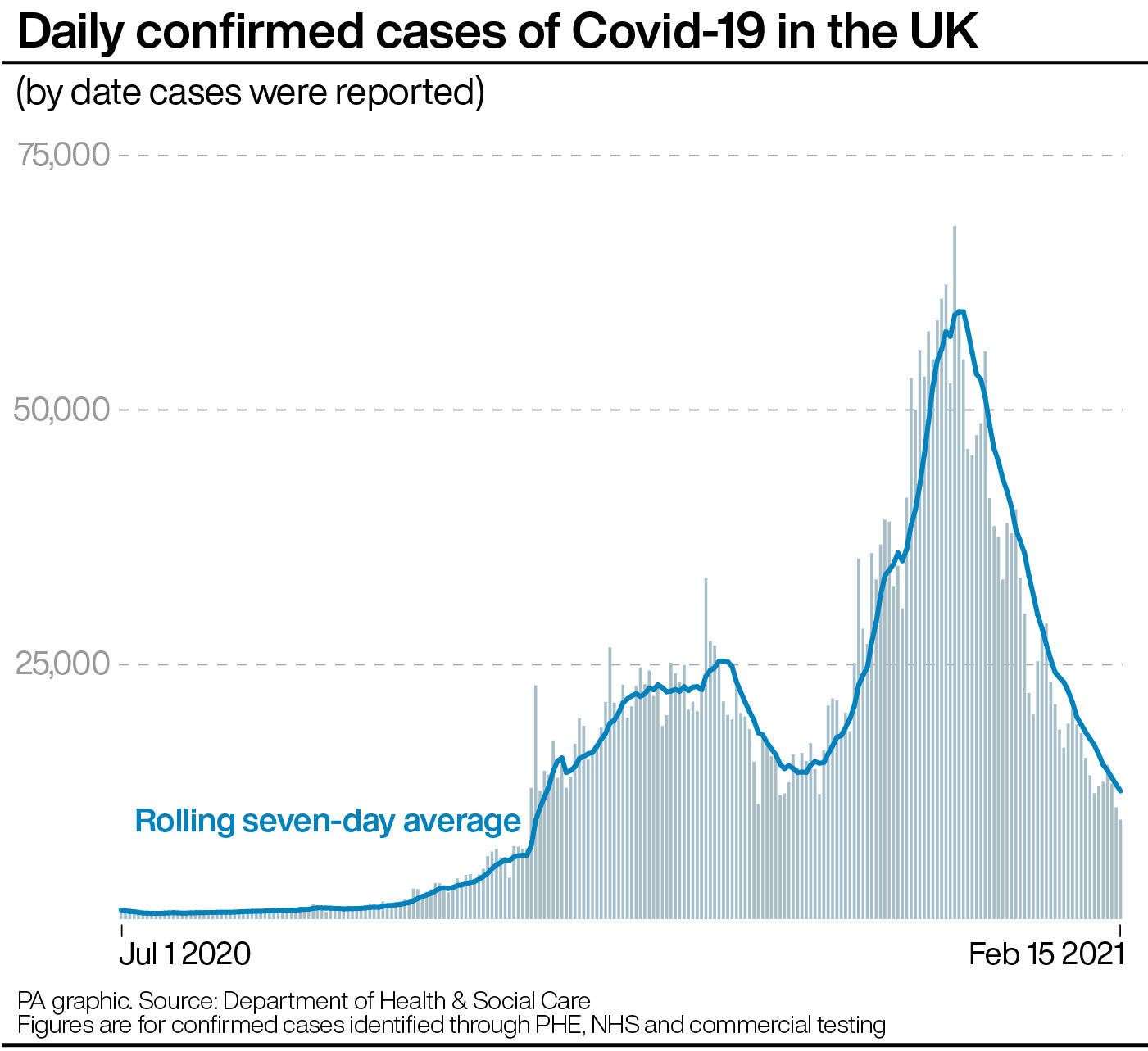 Daily confirmed cases of Covid-19 in the UK (PA Graphics)