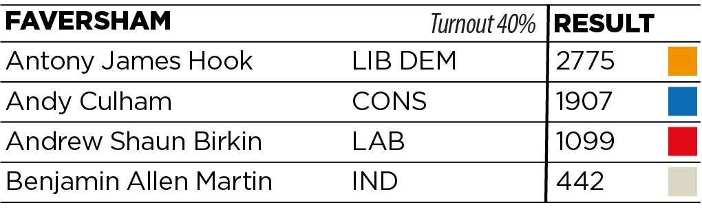 The results for Faversham