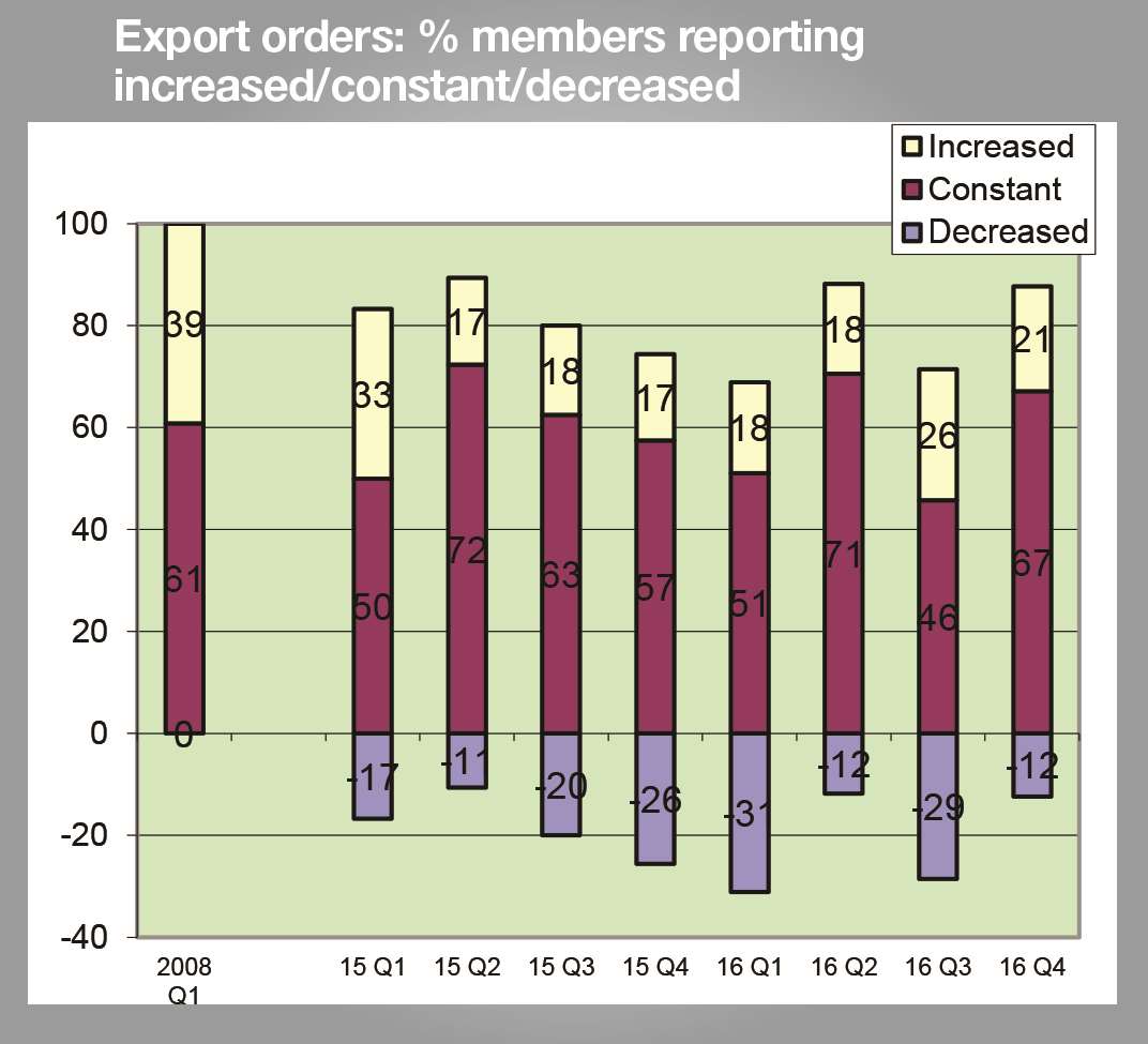 The outlook for export orders is similar to the picture for export sales in the fourth quarter of 2016