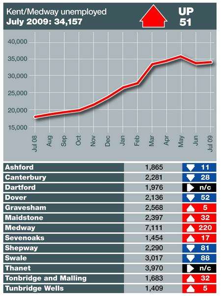 Kent and Medway unemployment figures, July 2009