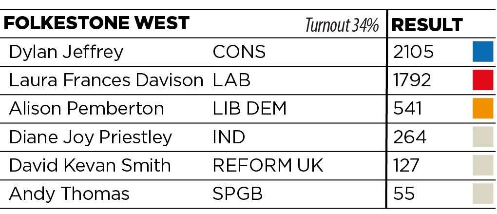 Results for Folkestone West