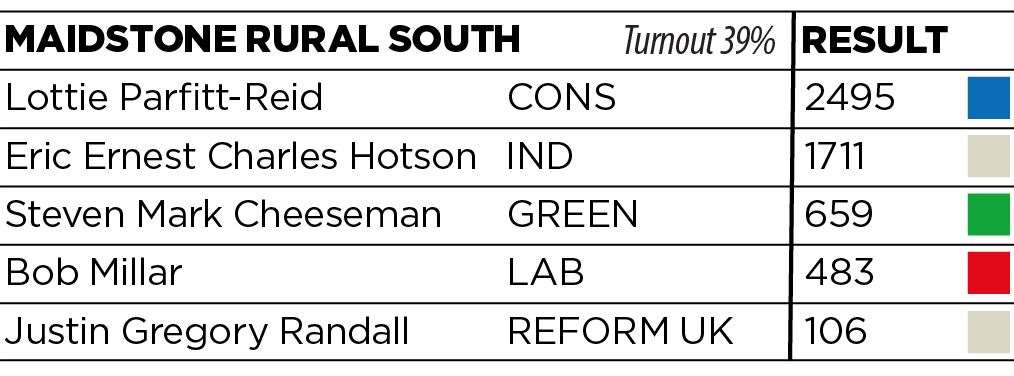 Maidstone Rural South results