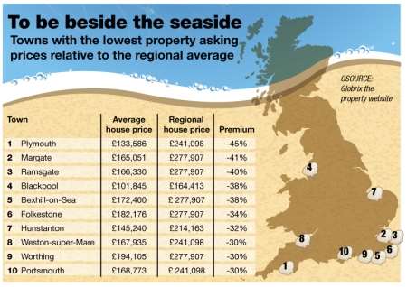 Seaside house prices