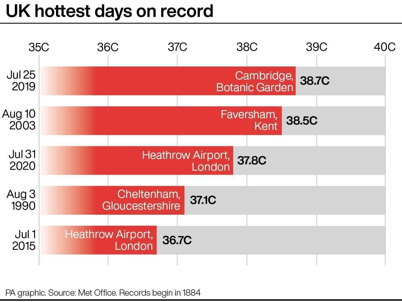 UK hottest days on record. Infographic: PA Graphics
