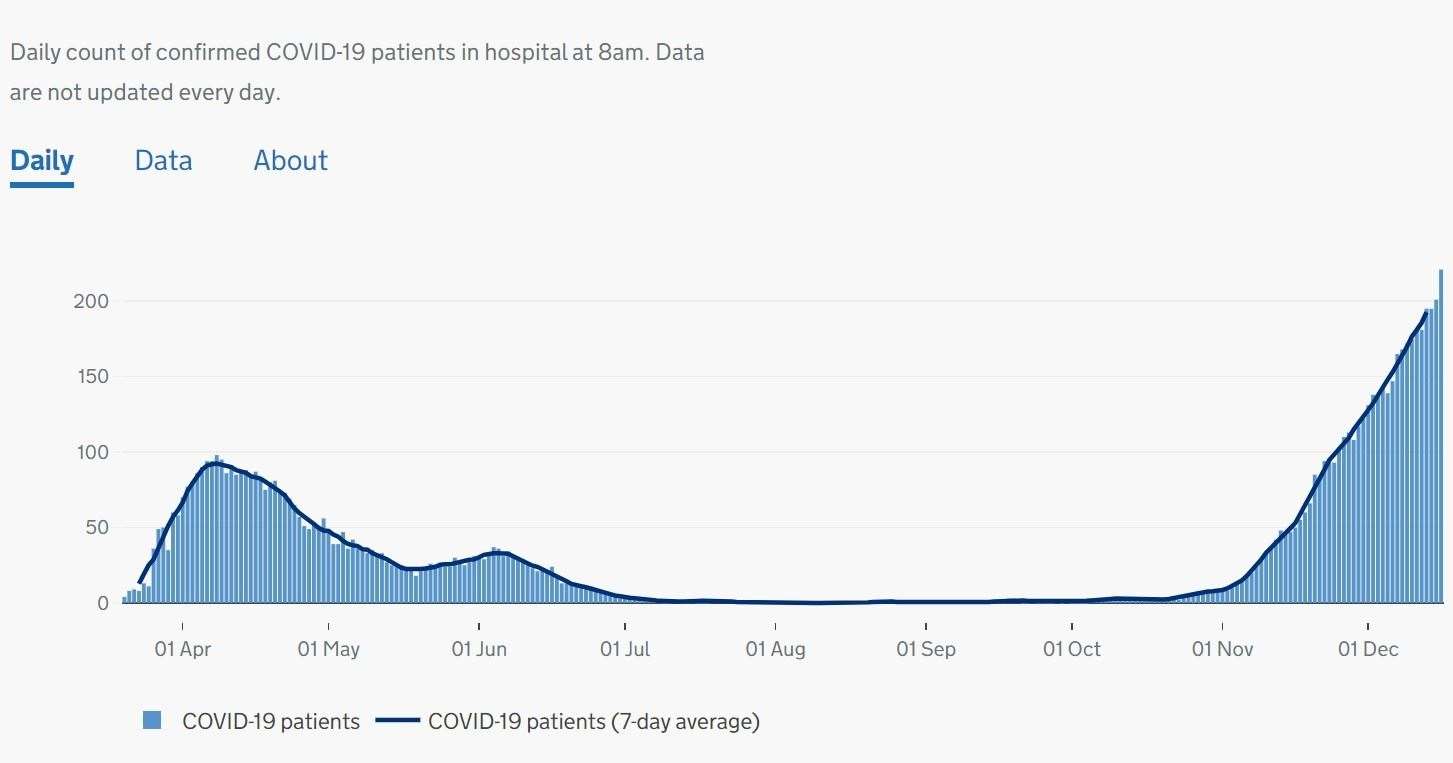Covid patient numbers at the Maidstone and Tunbridge Wells NHS Trust are more than double the Spring peak