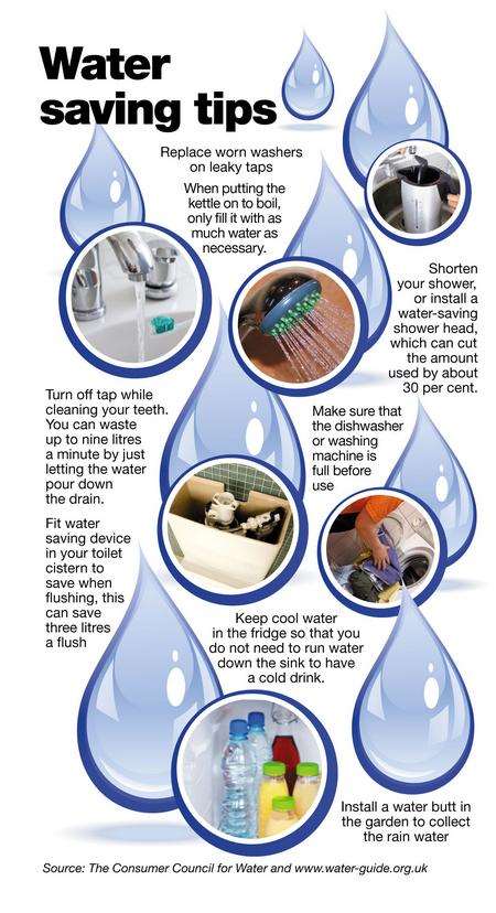 Water-saving tips