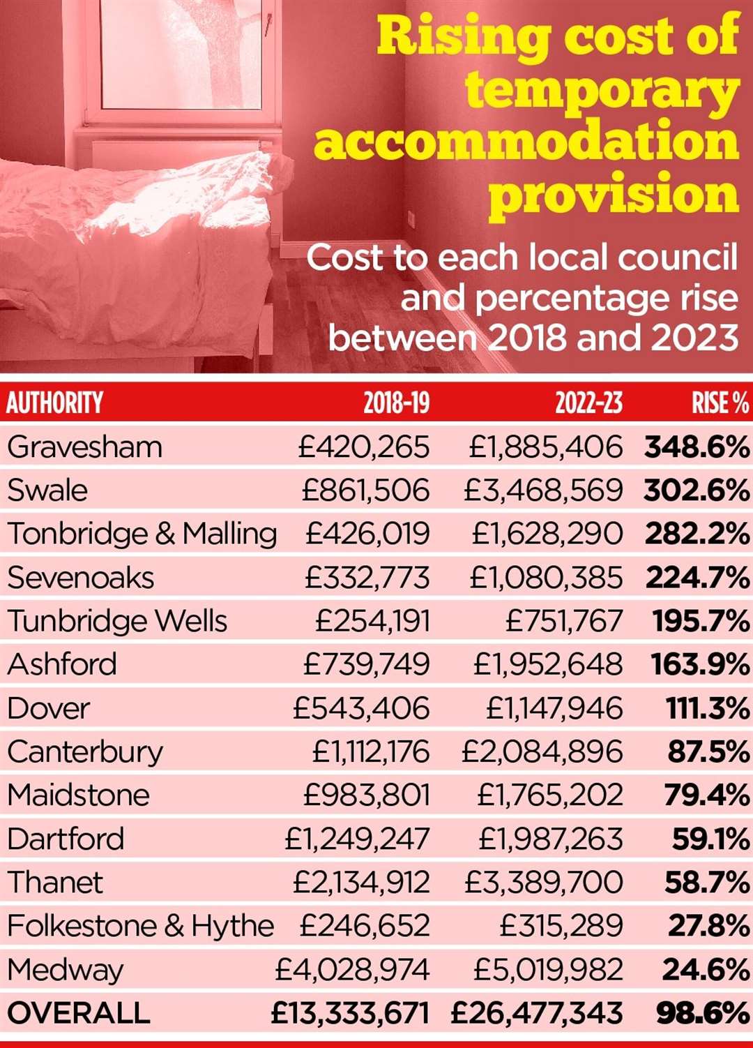Each Kent council's spending on temporary accommodation in 2018-19 and 2022-23
