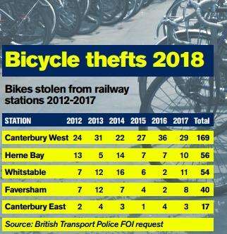 More than 300 bicycles have been stolen from five rail stations in recent years