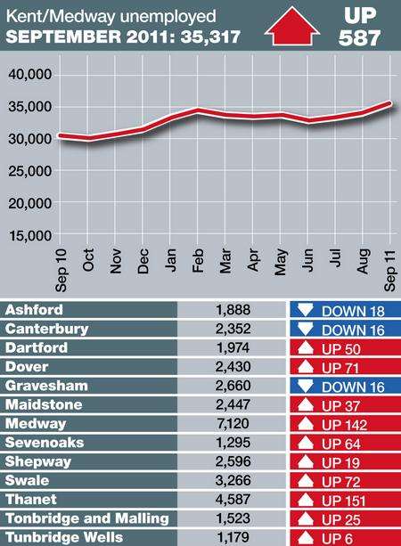 Unemployment figures September 2011