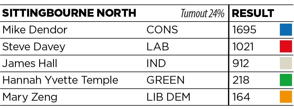 The results for Sittingbourne North are in