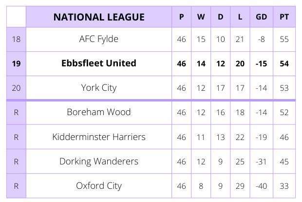 The final National League table.