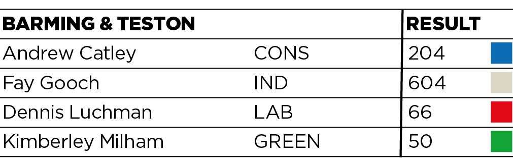 How Barming and Teston ward voted (46946386)