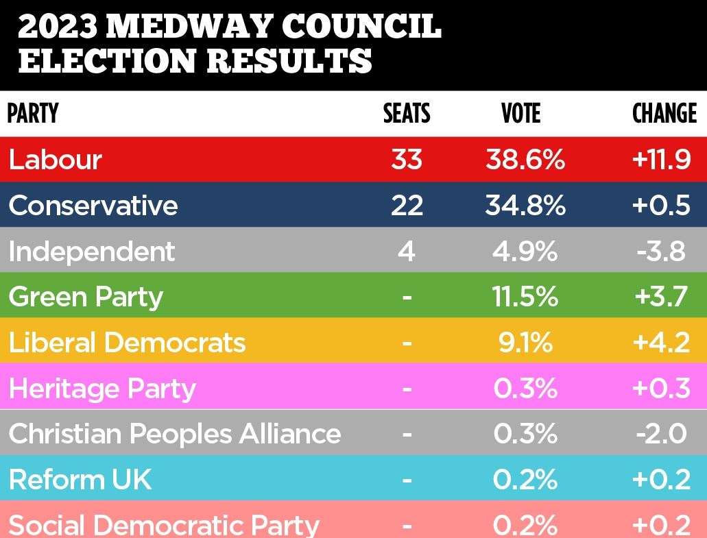 Medway Council election results 2023