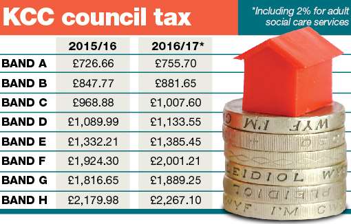 KCC plans to increase council tax in 2016 - how your bill will go up