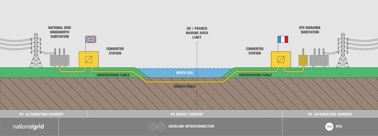 A diagram of the GridLink project which will connect high voltage power between the UK and France. Picture: GridLink (41425375)