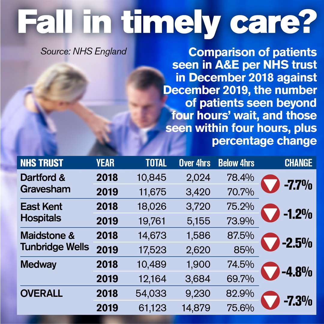 A table showing the four waiting time targets across Kent NHS Trusts.