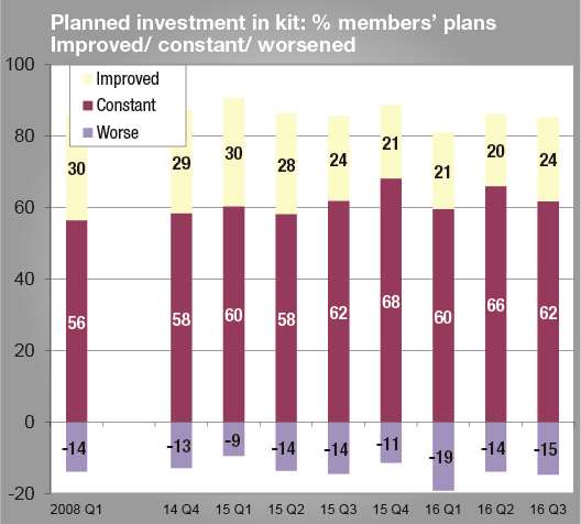 In the third quarter, more companies planned to invest in kit according to the Kent Invicta Chamber quarterly economic survey