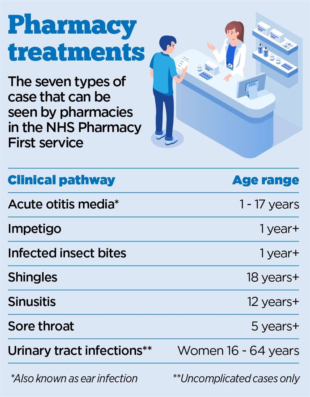 The NHS has set out seven conditions, along with appropriate age conditions, that pharmacists will be able to treat