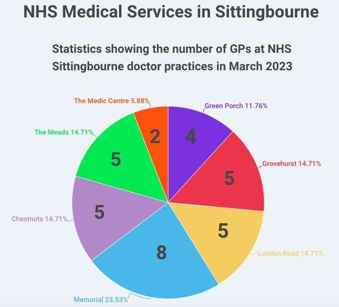 Statistics showing the number of GPs at NHS Sittingbourne doctor practices in March 2023. Picture: Infogram