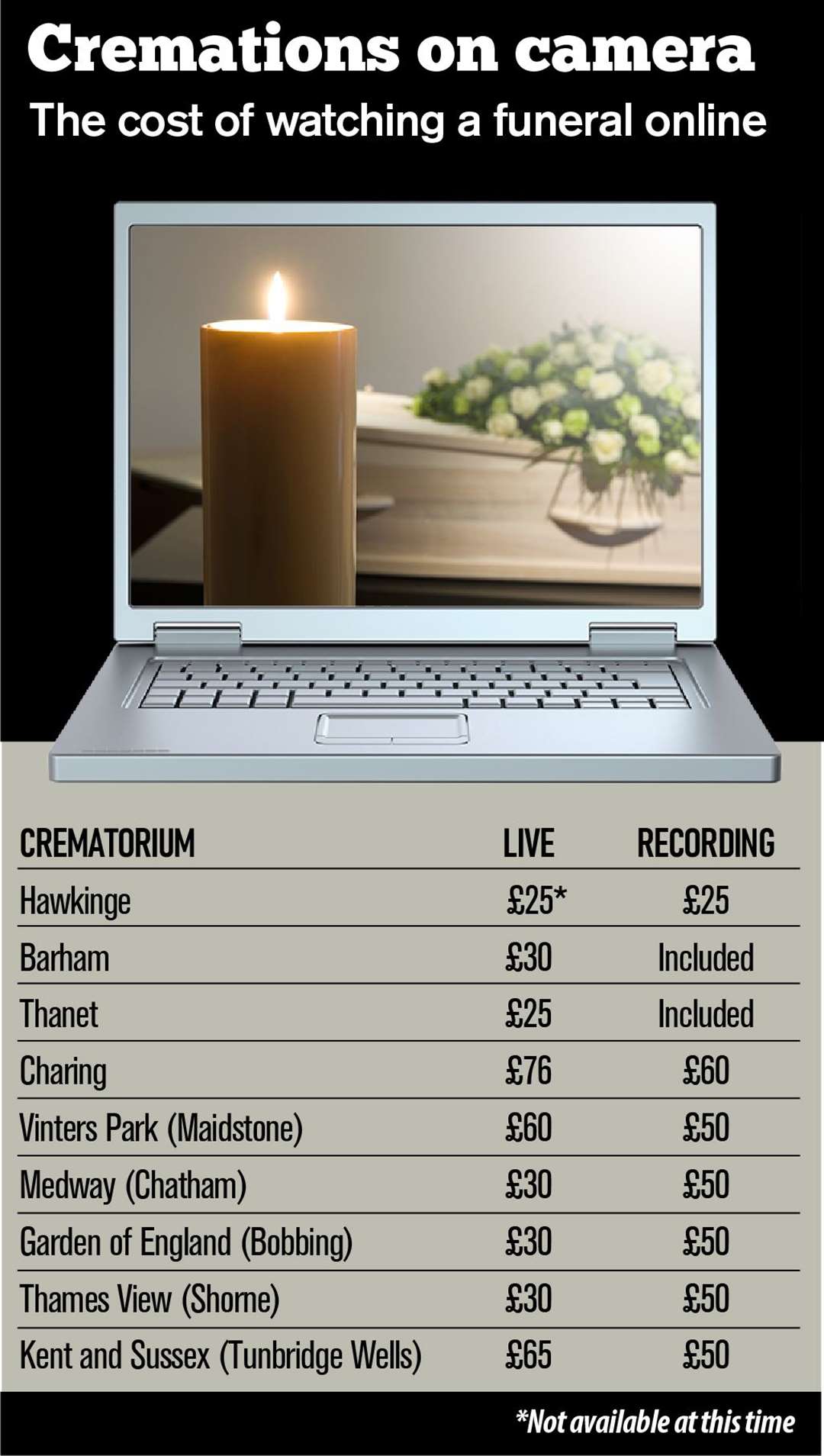 This table shows the cost of a live webcast and a recording to keep of the service at each of Kent's crematoria