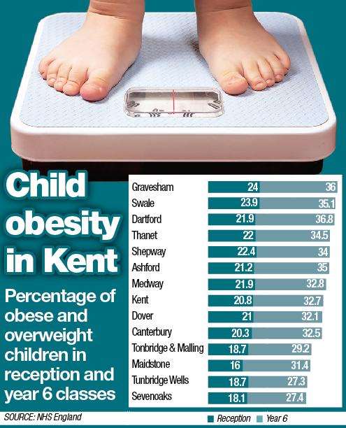 How children in Kent measure up