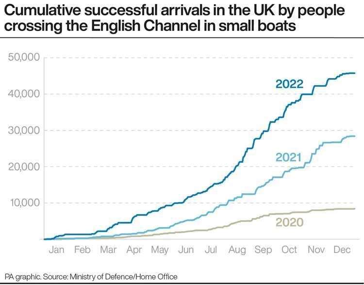 The rise of asylum seekers coming to Britain in small boats. PA Graphics (61621423)