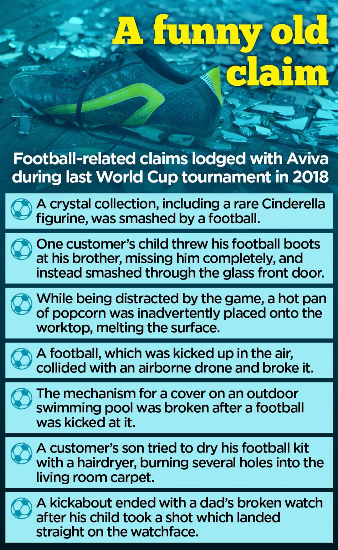Football-related claims received by Aviva during the last World Cup