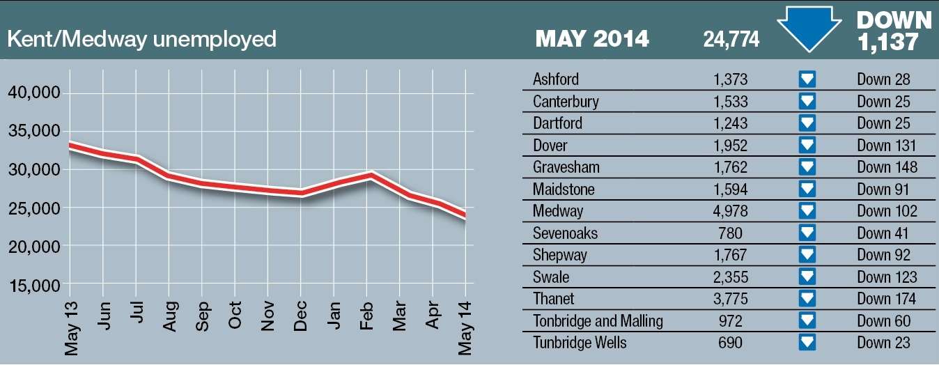 Dole queues shrank by more than 1,000 for the third month running in May