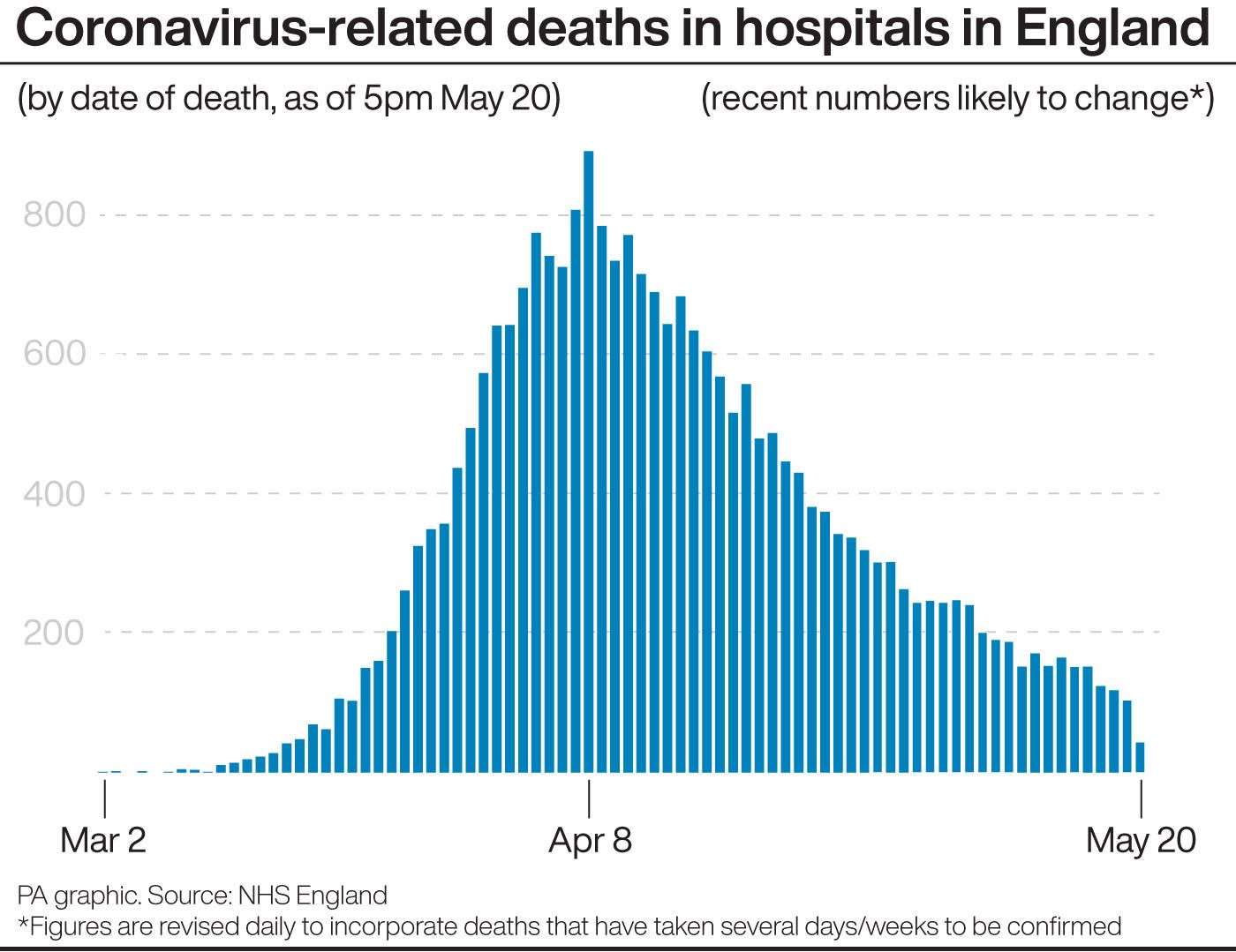 Coronavirus-related deaths in hospitals in England (PA Graphics)