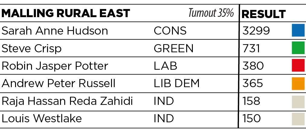 Malling Rural East results