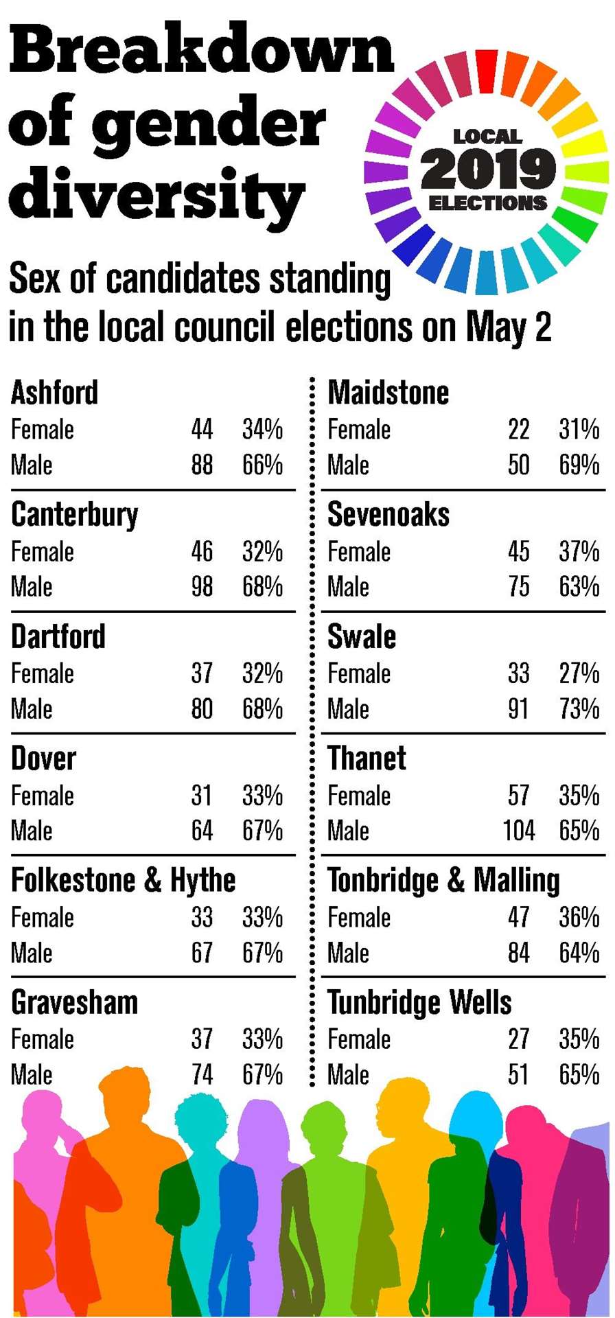 The council candidate gender gap across Kent
