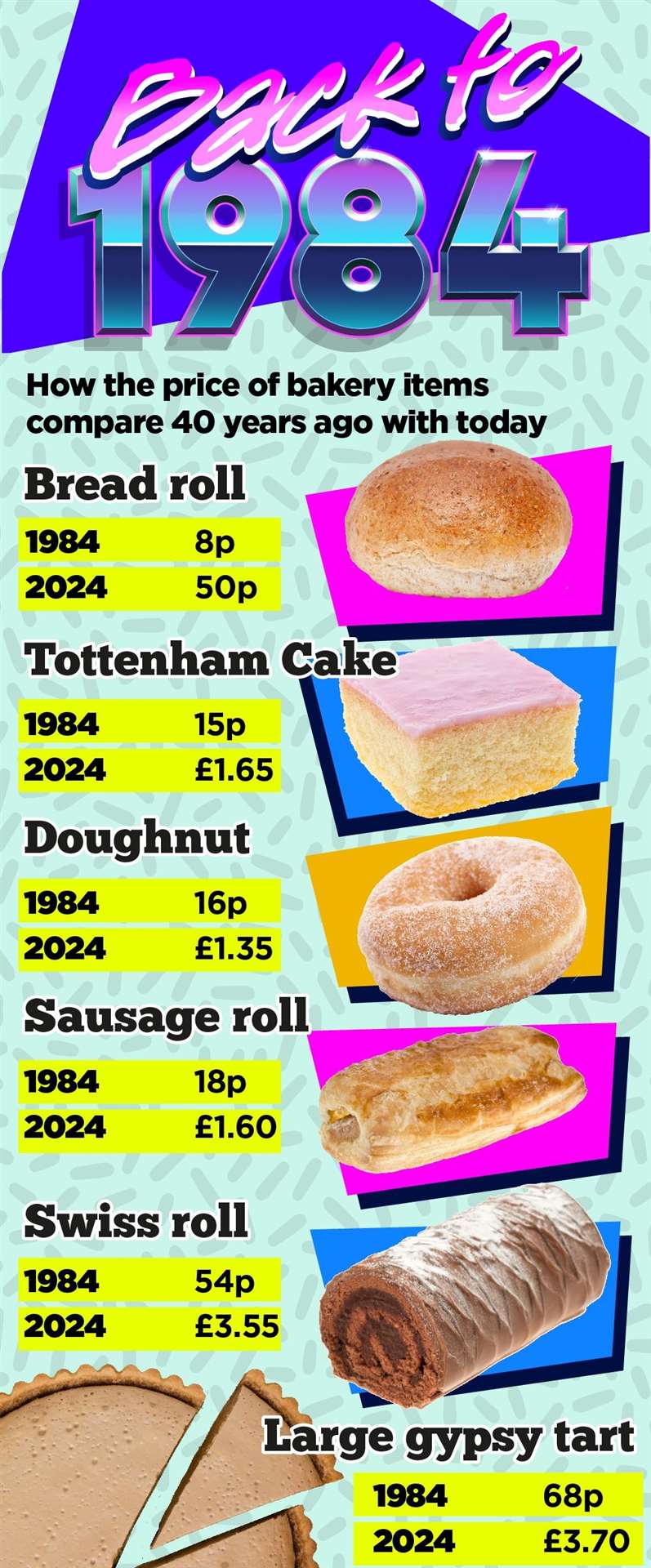 Barrow's 1984 prices compared with today