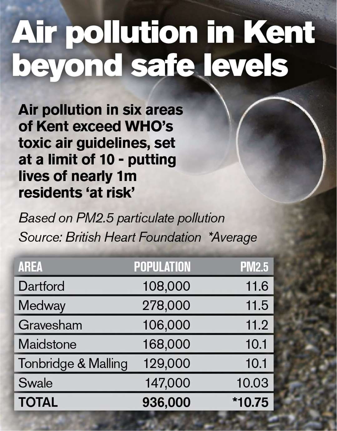 Air pollution based on PM.25 is not currently assessed at a local level by monitoring sites.