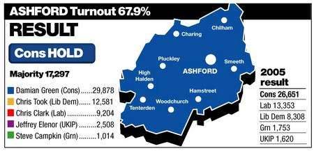 Ashford result declared