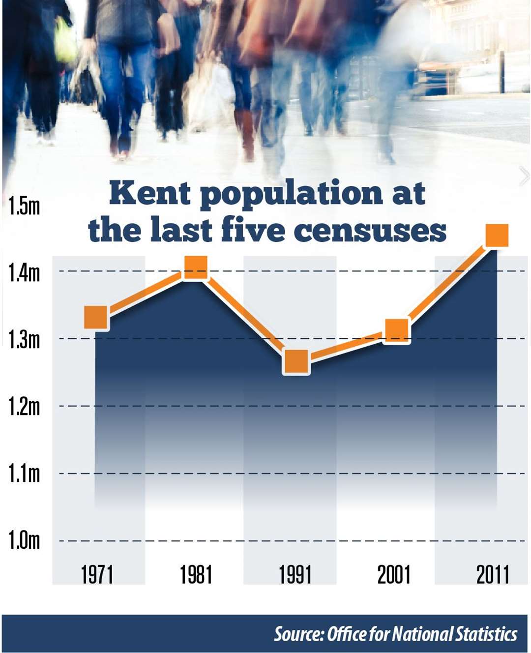 Kent's population since 1971 census