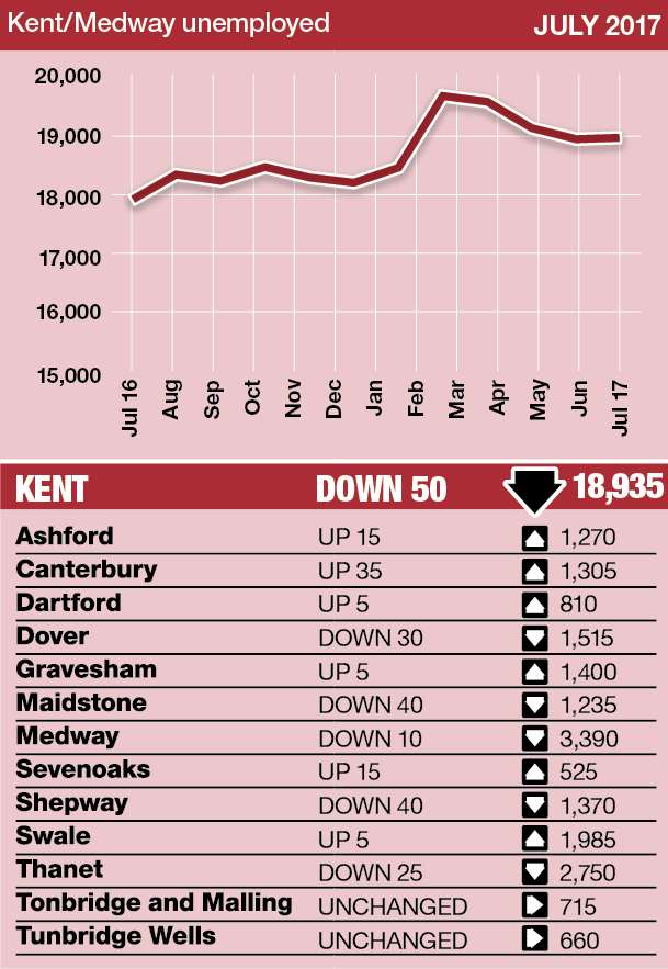 The number of unemployment benefits claimants in Kent has fallen for four straight months