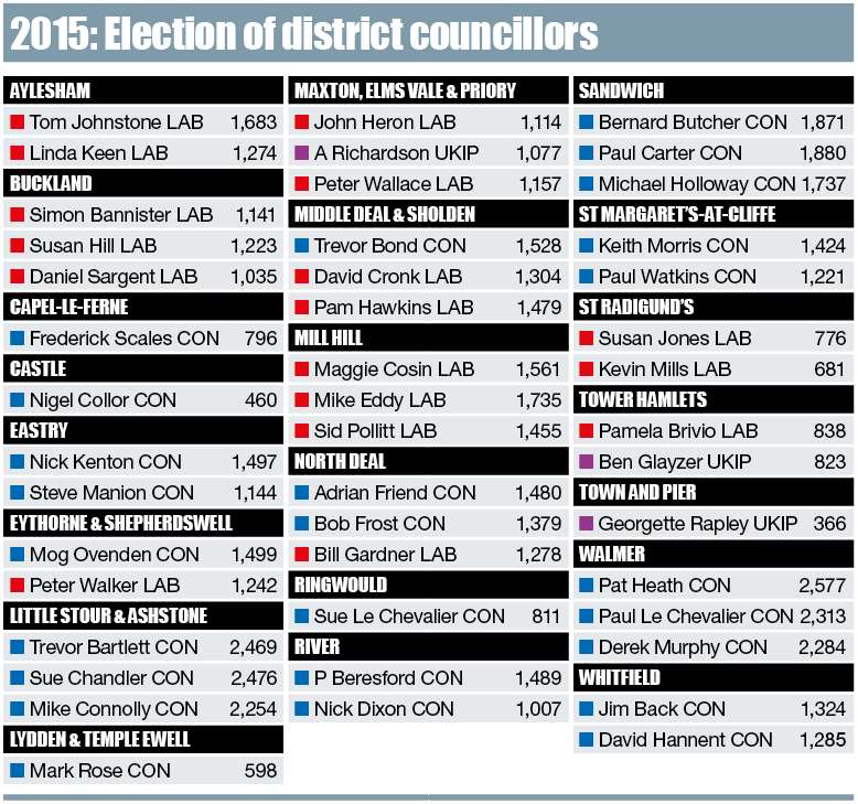 Dover District Councillors