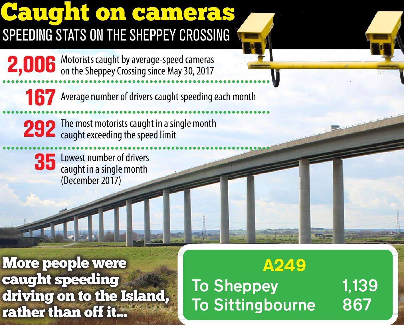 Average-speed cameras on the Sheppey Crossing have been live for a year