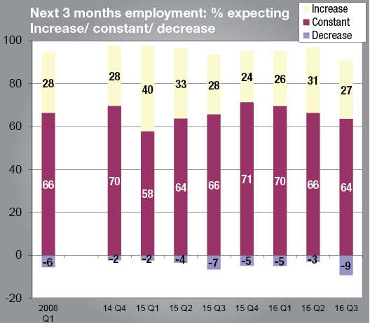 Fewer firms expect employment to increase in the next three months