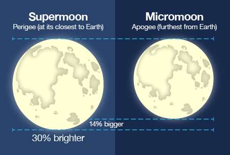This month's supermoon will appear 14% larger than usual