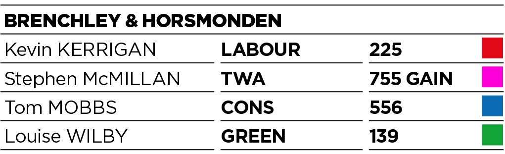 Results for Brenchley and Horsmonden