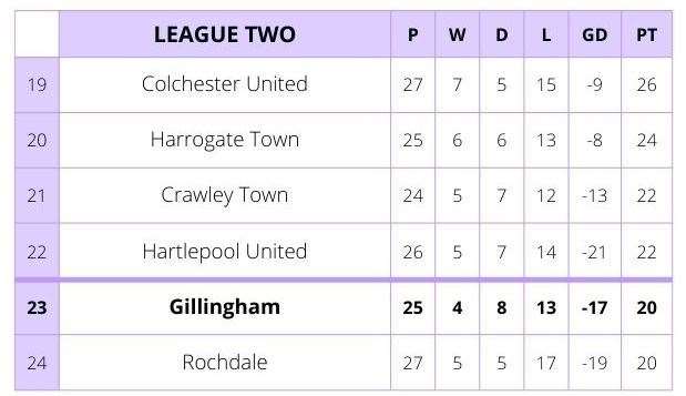 The League 2 standings after Gills' win at Colchester United (61985298)