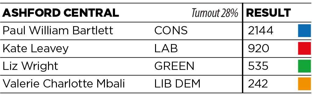 Cllr Paul Bartlett has been re-elected in a landslide win