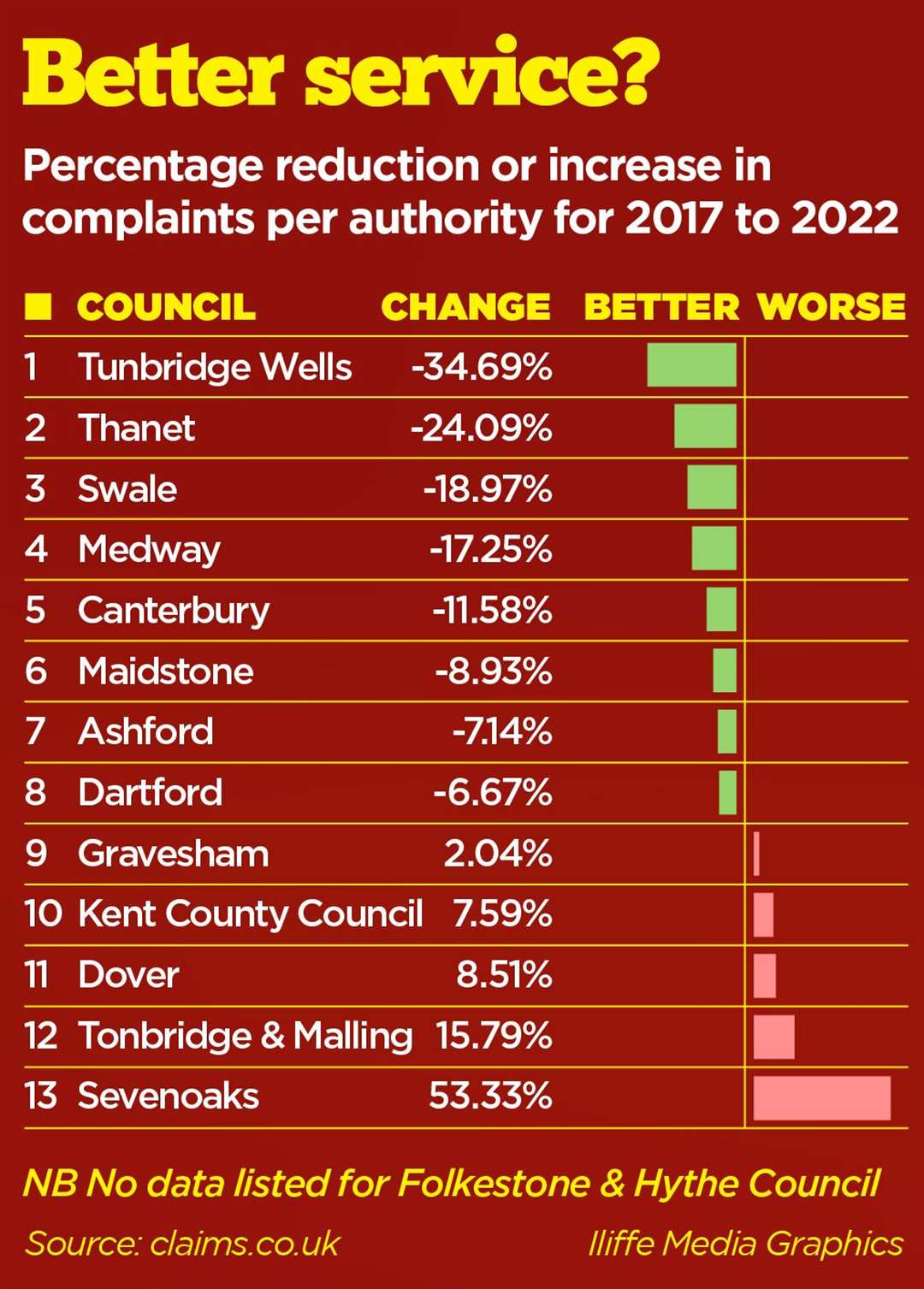 Tunbridge Wells council has seen the biggest reduction in complaints