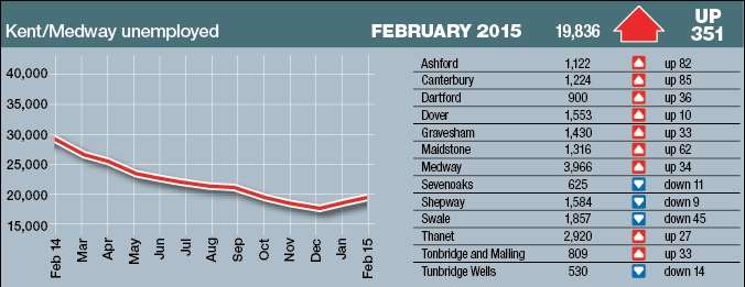 Ashford and Canterbury had the highest rises in Jobseeker's Allowance claimants