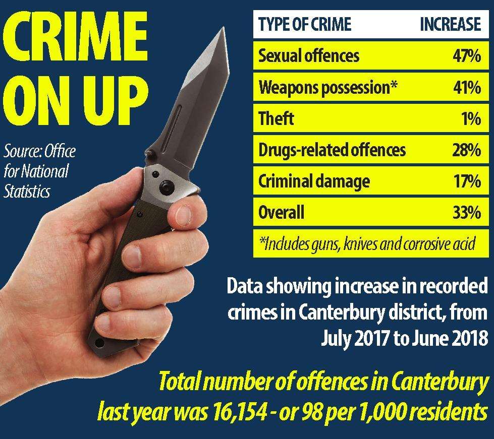 Canterbury crime figures