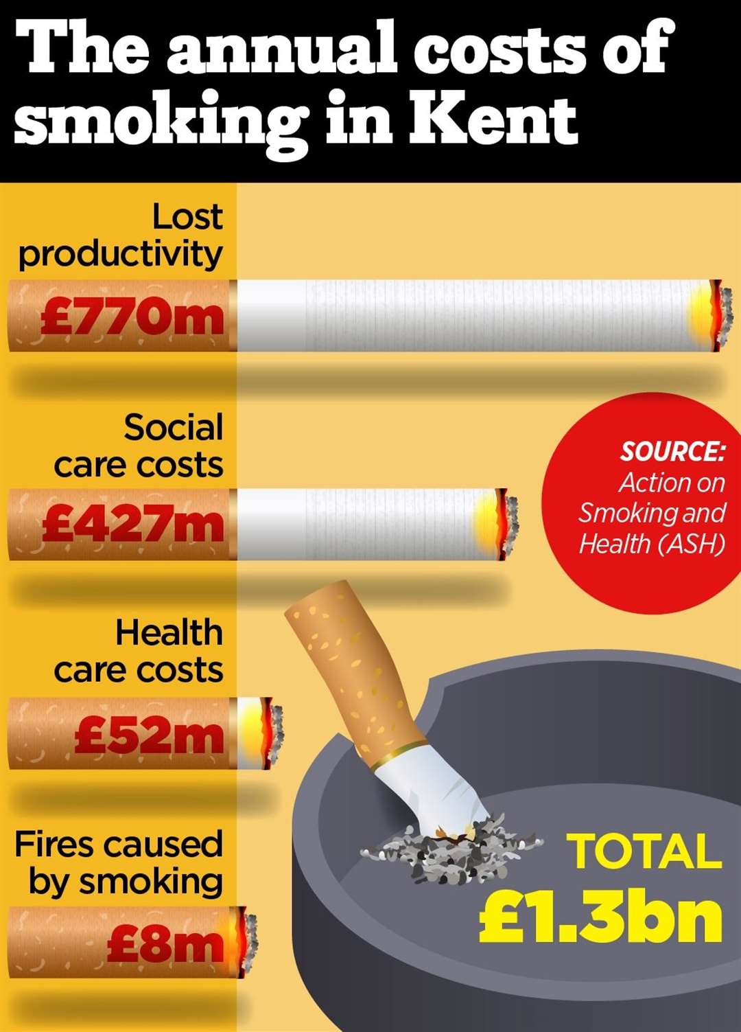 A new report has set out how much smoking costs the county every year